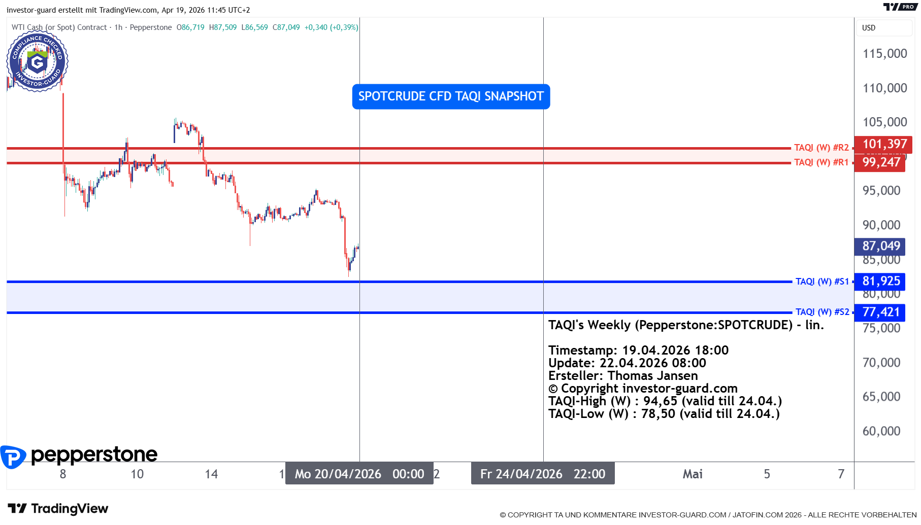 Crude Oil CFD von Pepperstone im Wochenchart