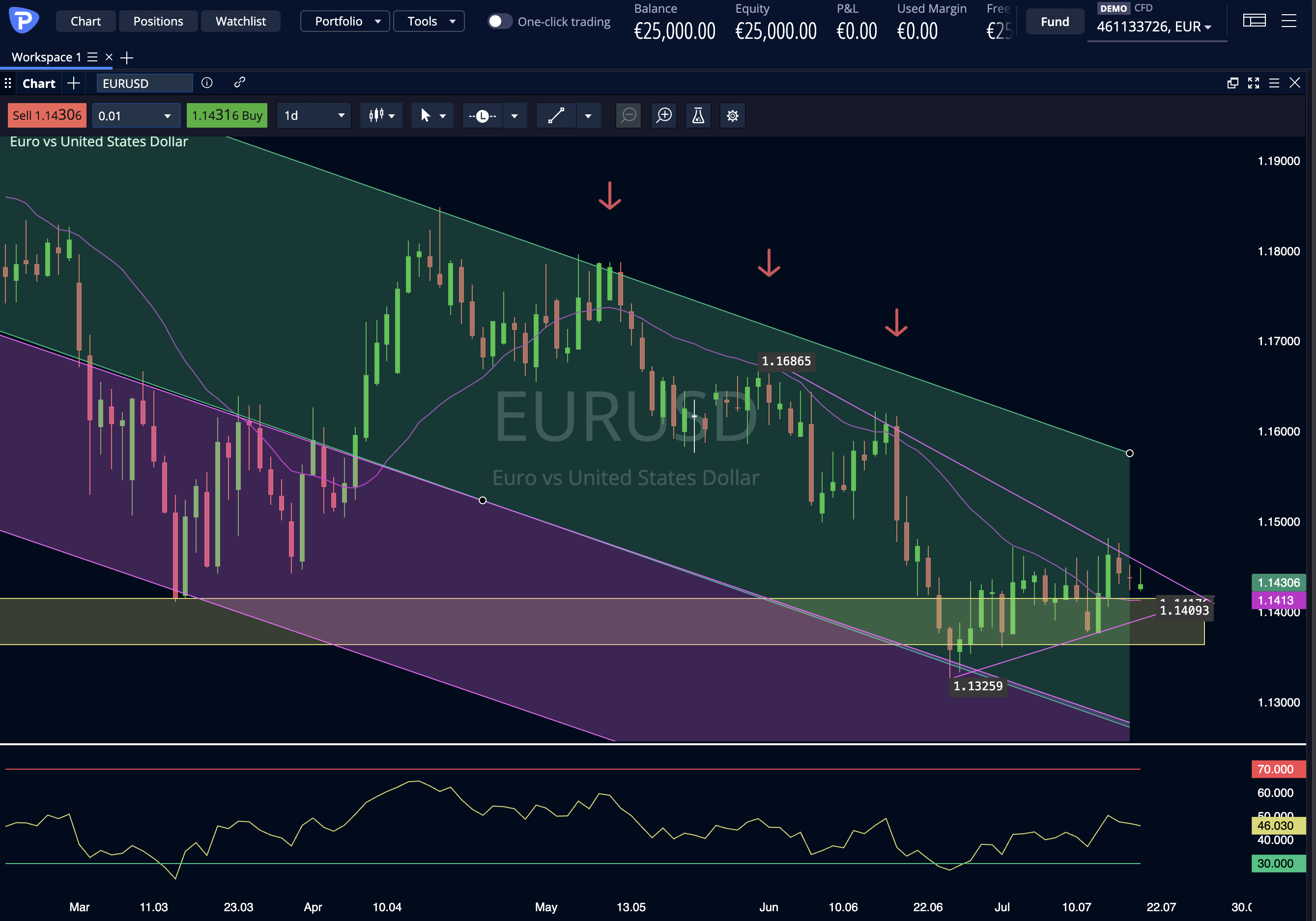 EurUsd 20 7 2026