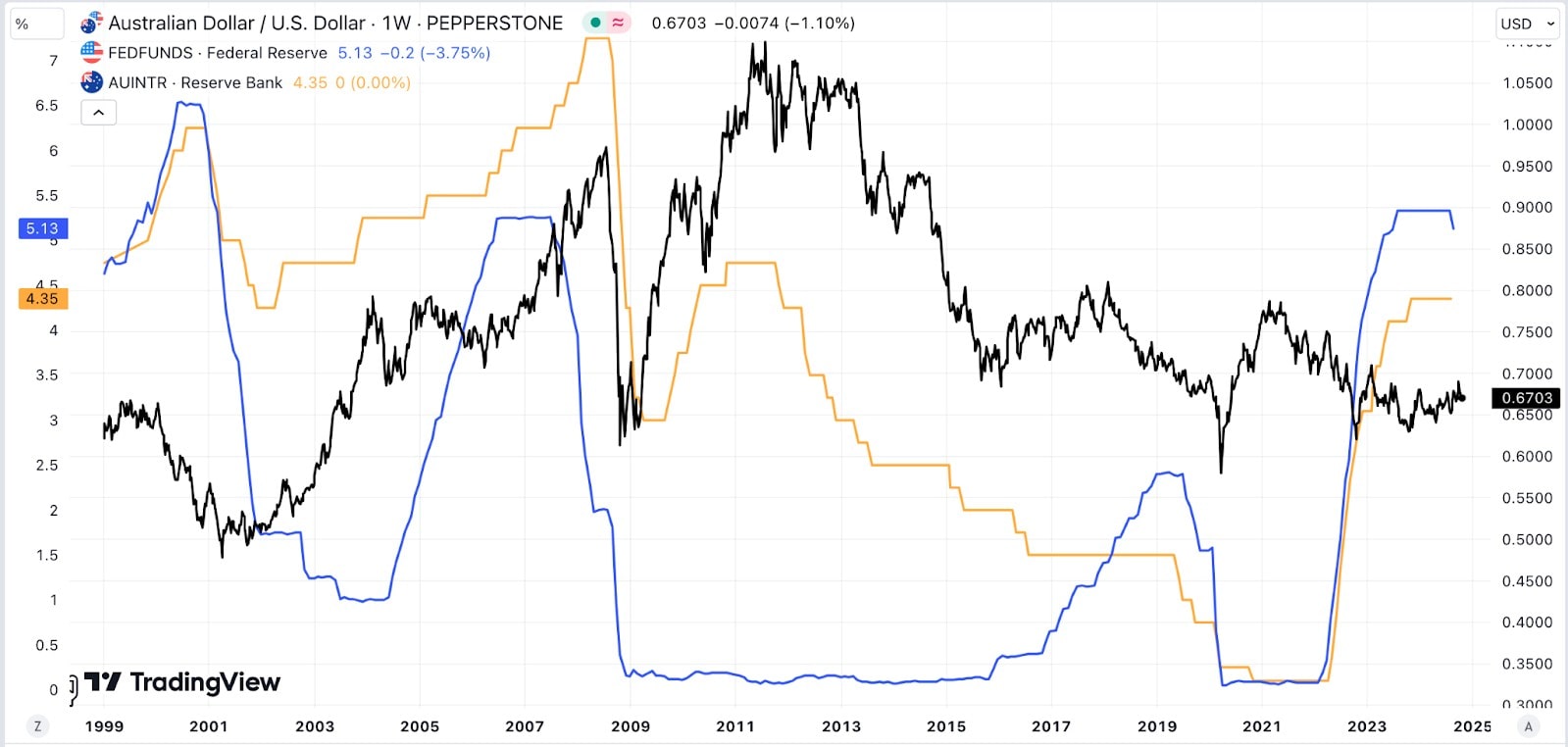 aud and usd chart