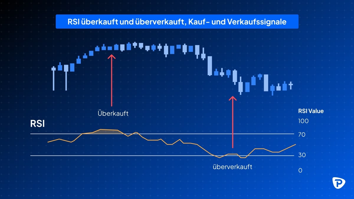 Chart_displaying_RSI_indicators_highlighting_overbought_and_oversold_conditions_with_arrows_pointing_to_specific_price_levels.jpg