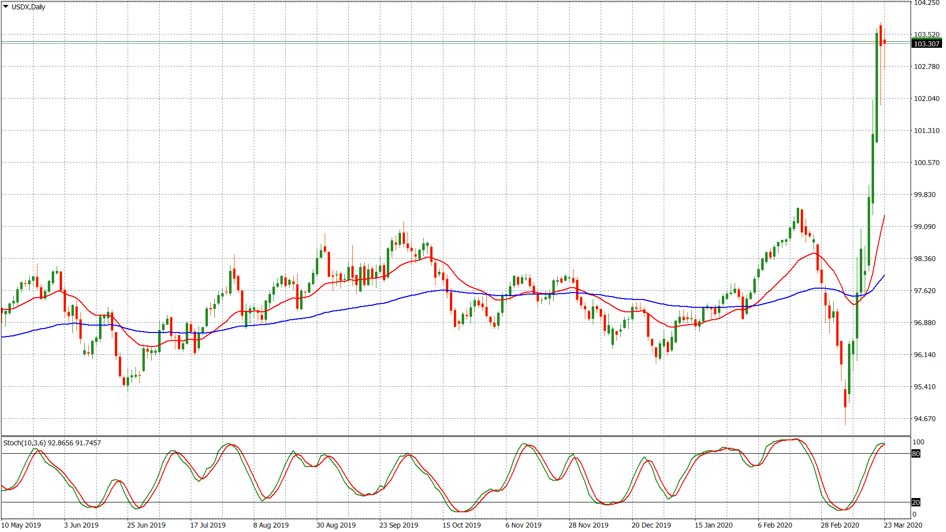 Dollar Index - grafico giornaliero