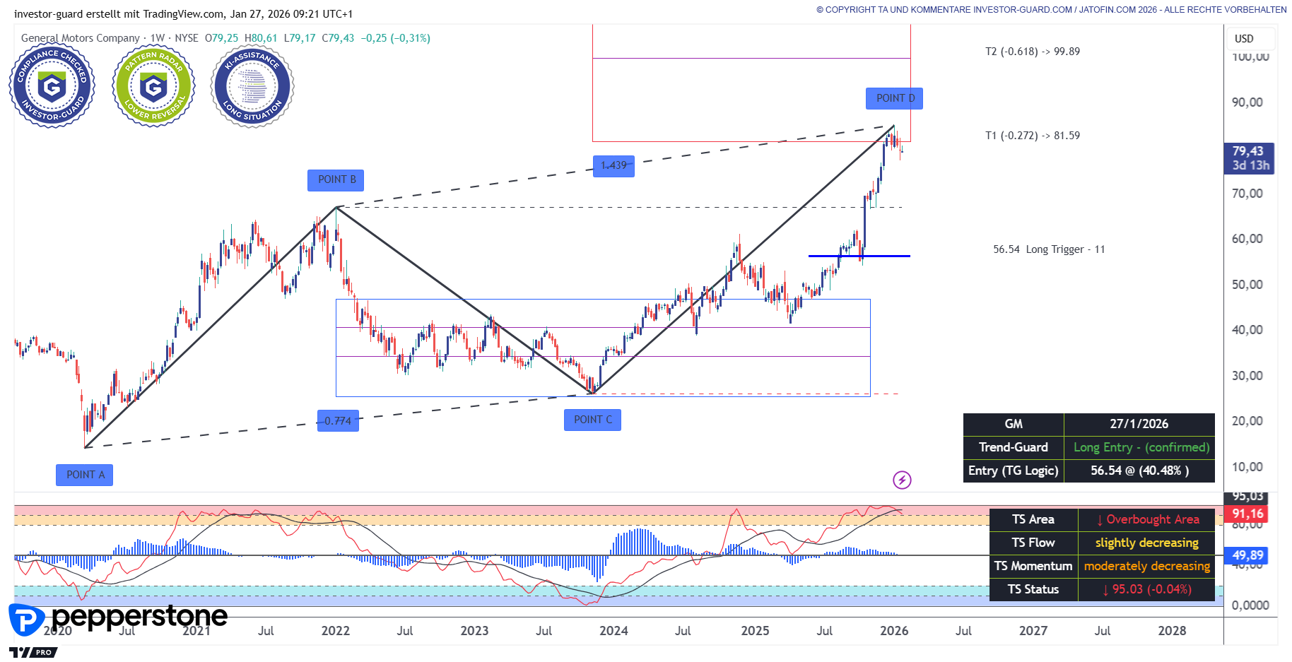 General Motors (GM) ist im Wochenchart sehr stark gelaufen