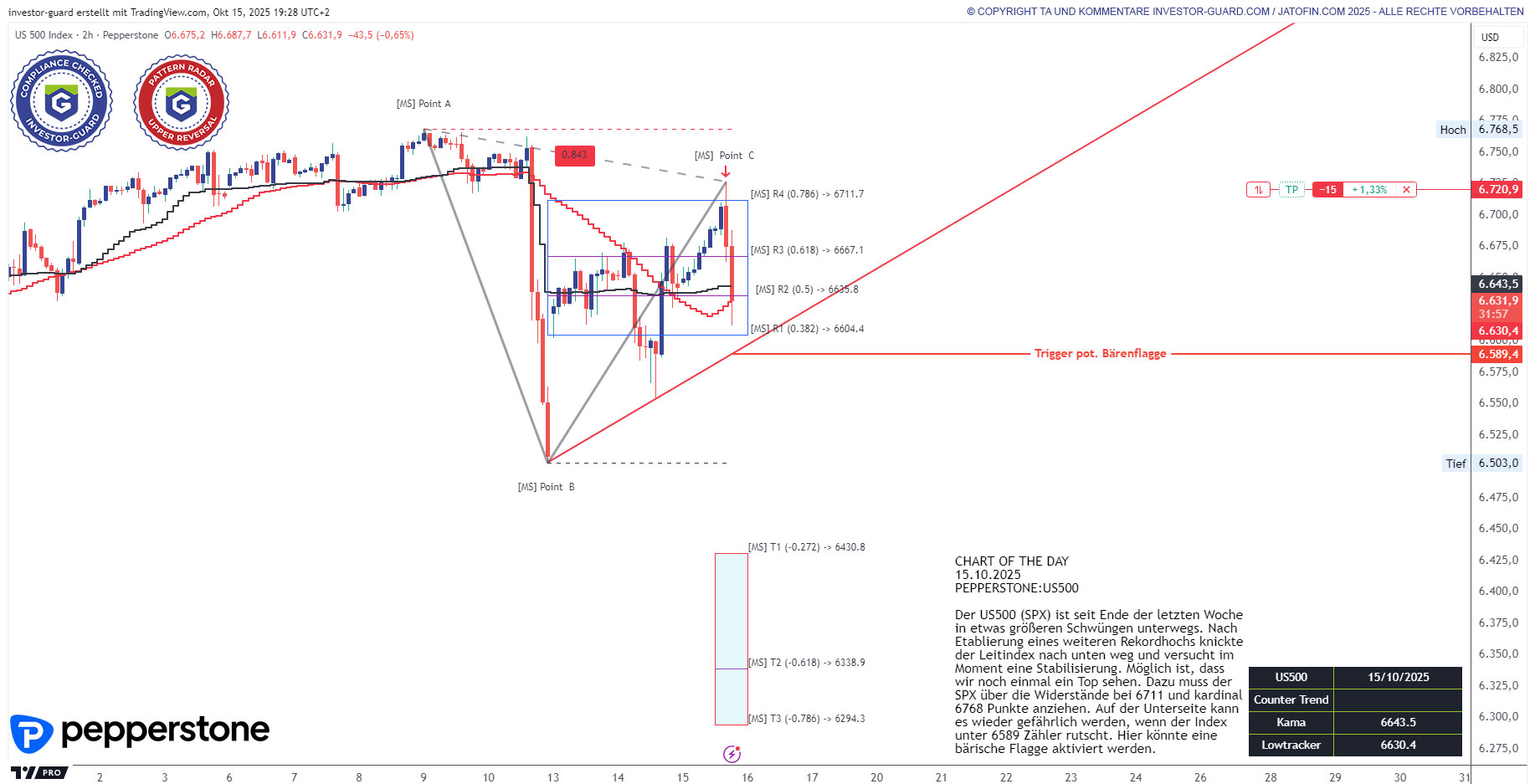 SPX im Dreieck