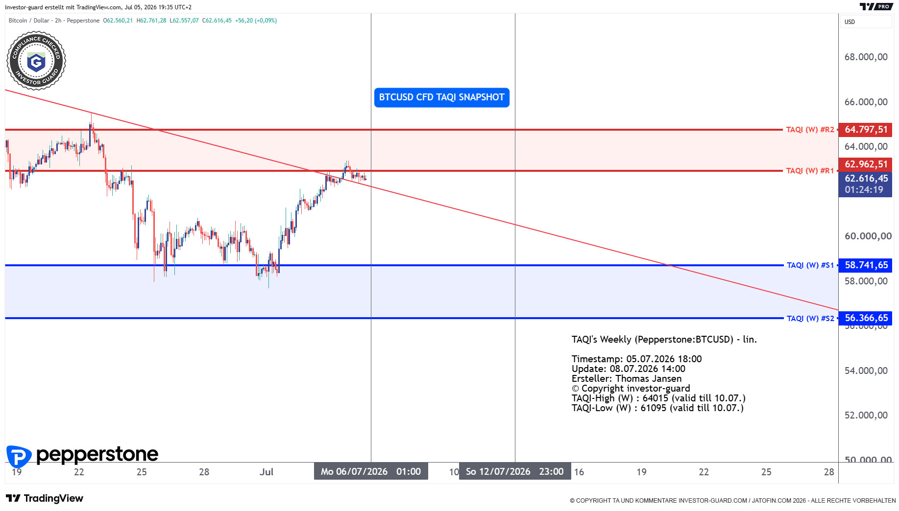 BTCUSD CFD von Pepperstone im Wochenchart