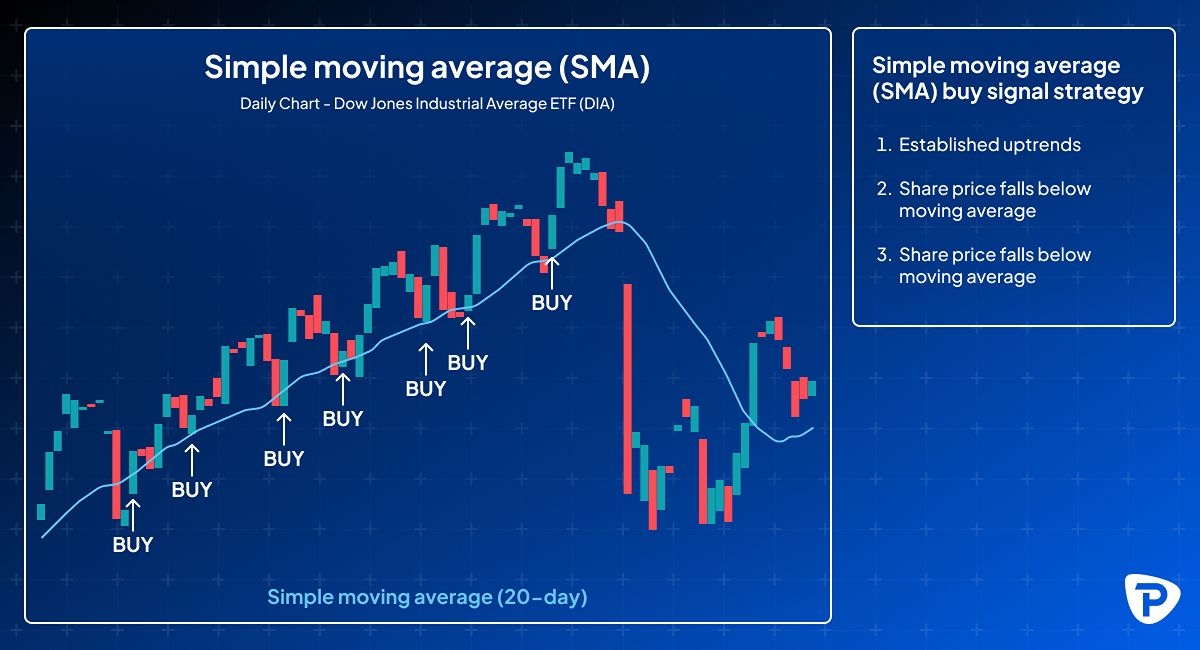 A chart showing the Dow Jones ETF's simple moving average with buy signals marked during price uptrends and below the moving average.jpg