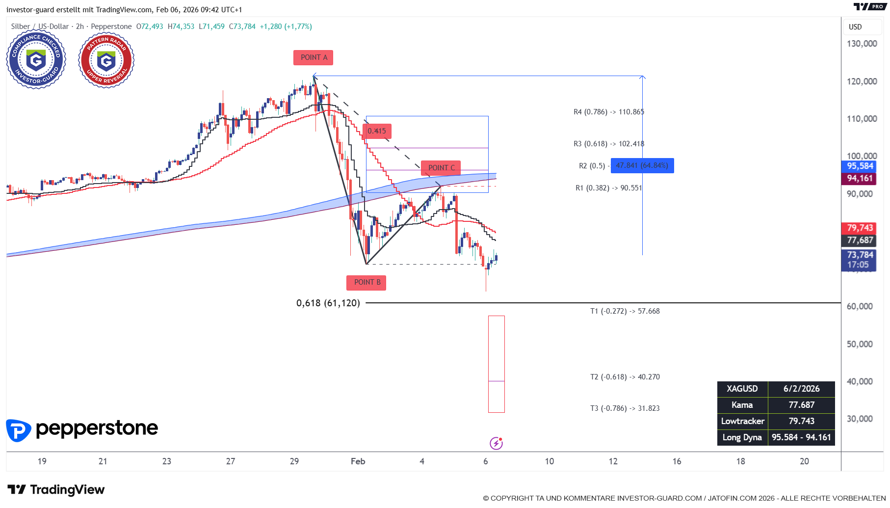 Silber (XAGUSD) in scharfer Korrektur