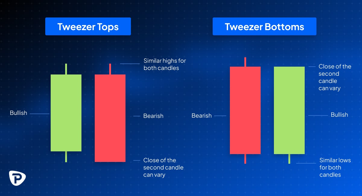 Tweezer Tops and Bottoms Candlestick Patterns