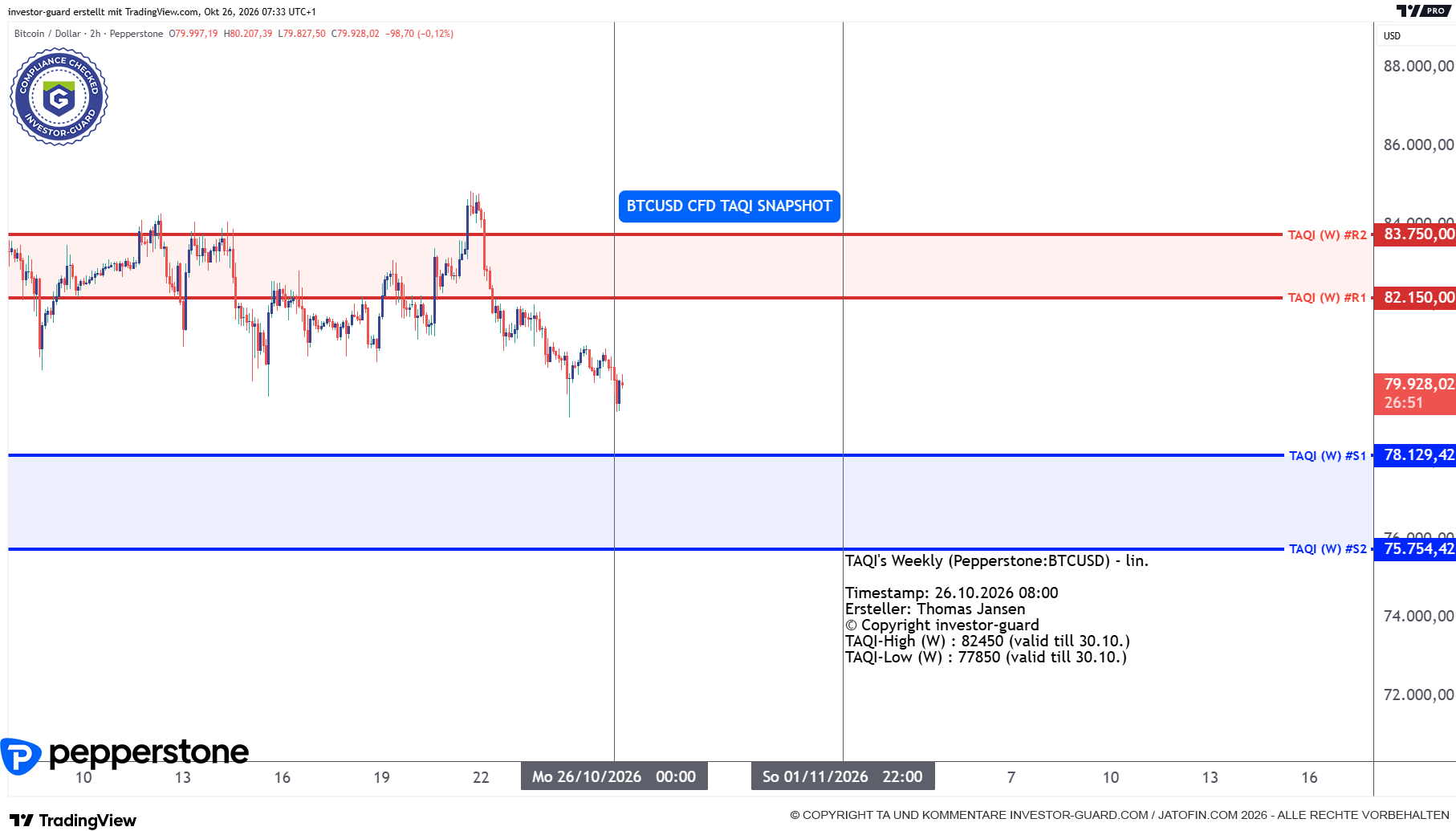 BTCUSD CFD von Pepperstone im Wochenchart