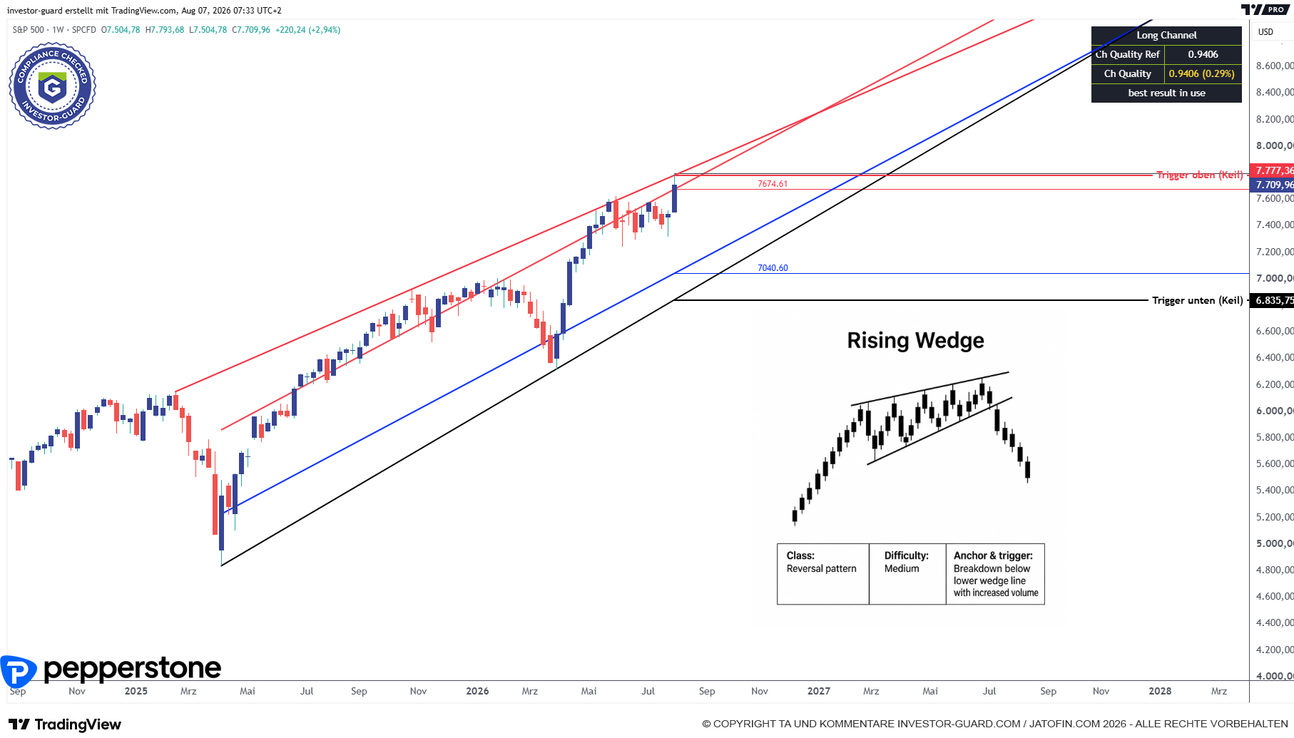 SPX erreicht hohe Anlaufziele um 7.800 Punkte.