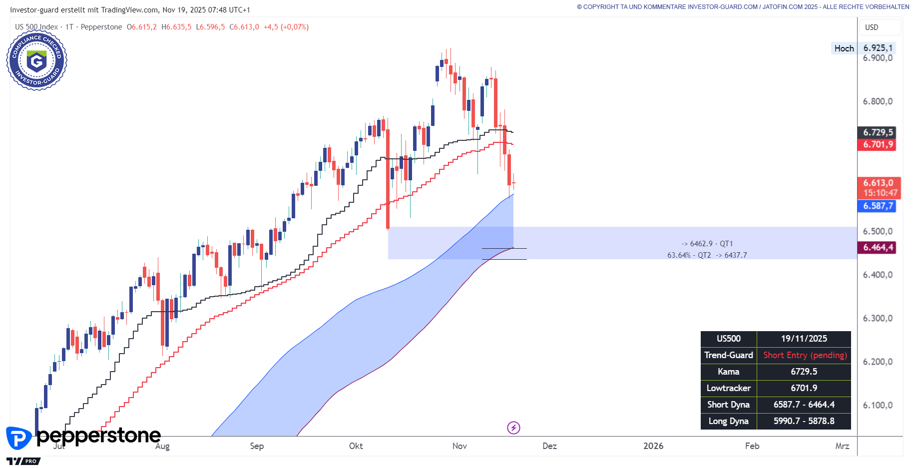 US500 unterschreitet relevantes Tief