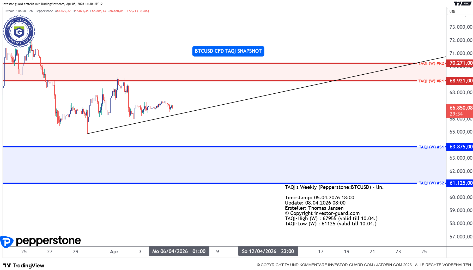 BTCUSD CFD von Pepperstone im Wochenchart