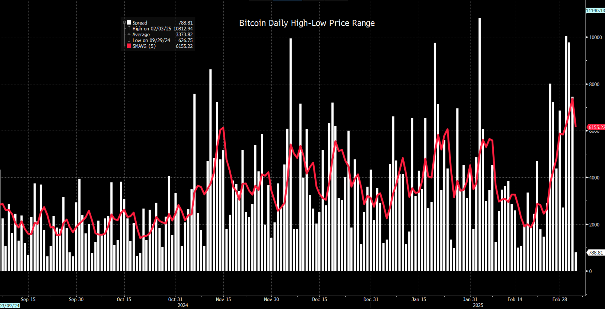 Black image with white and red graph -  Bitcoing and Daily High-Low Price Range