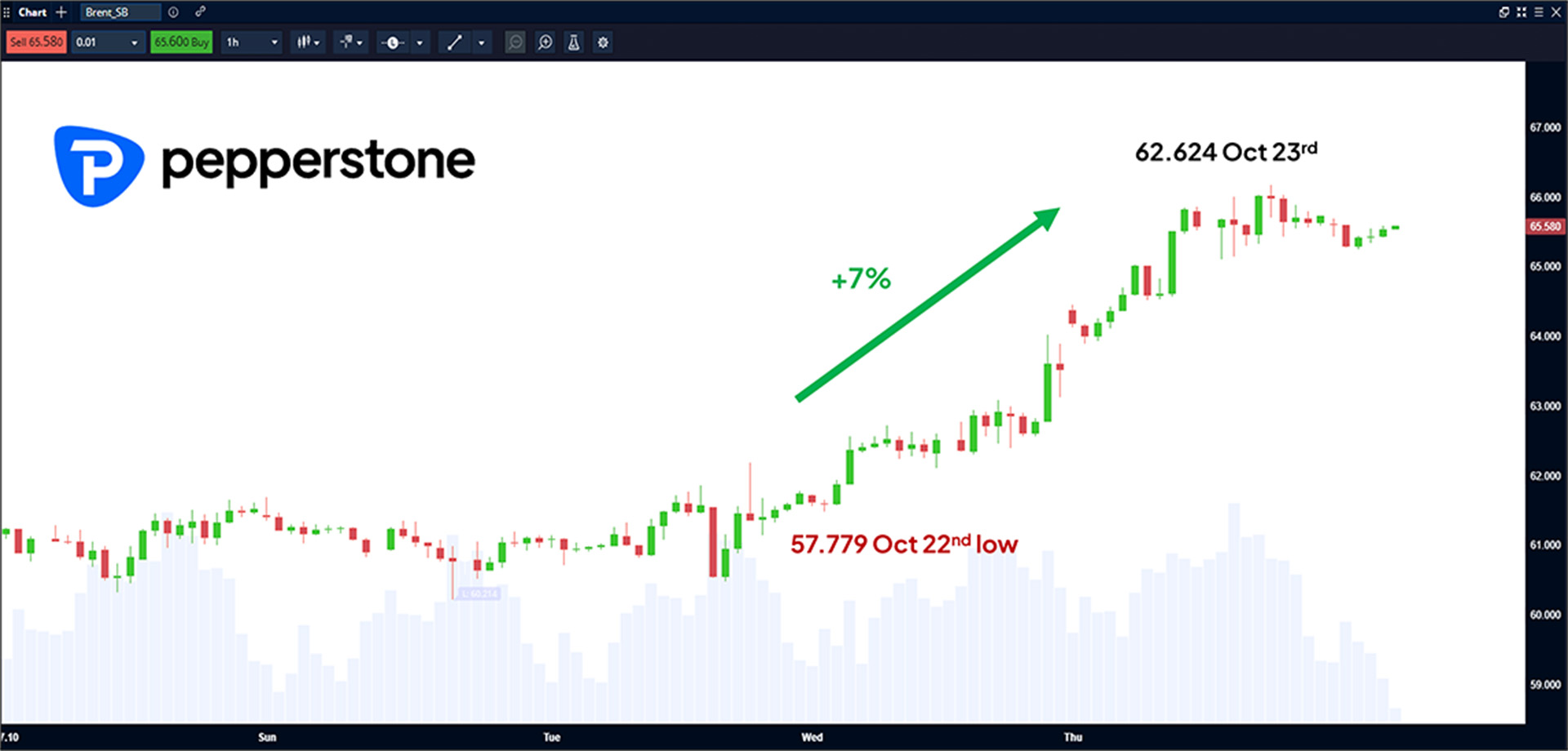 Crude_SB 1 hour chart