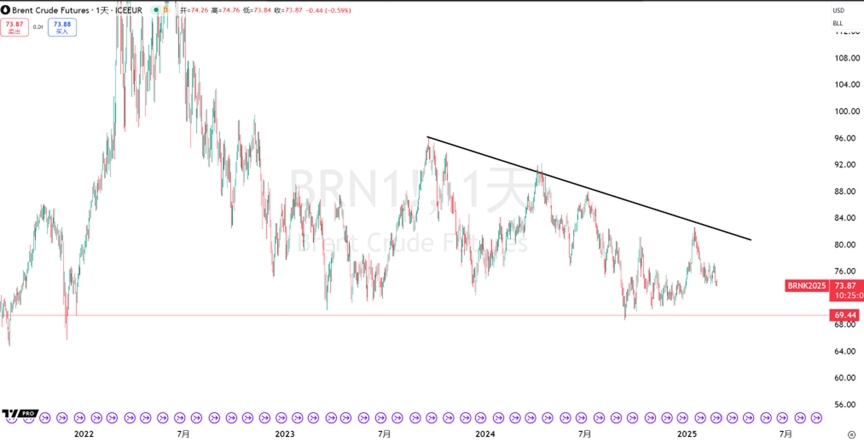 Brent Crude Oil_1Day