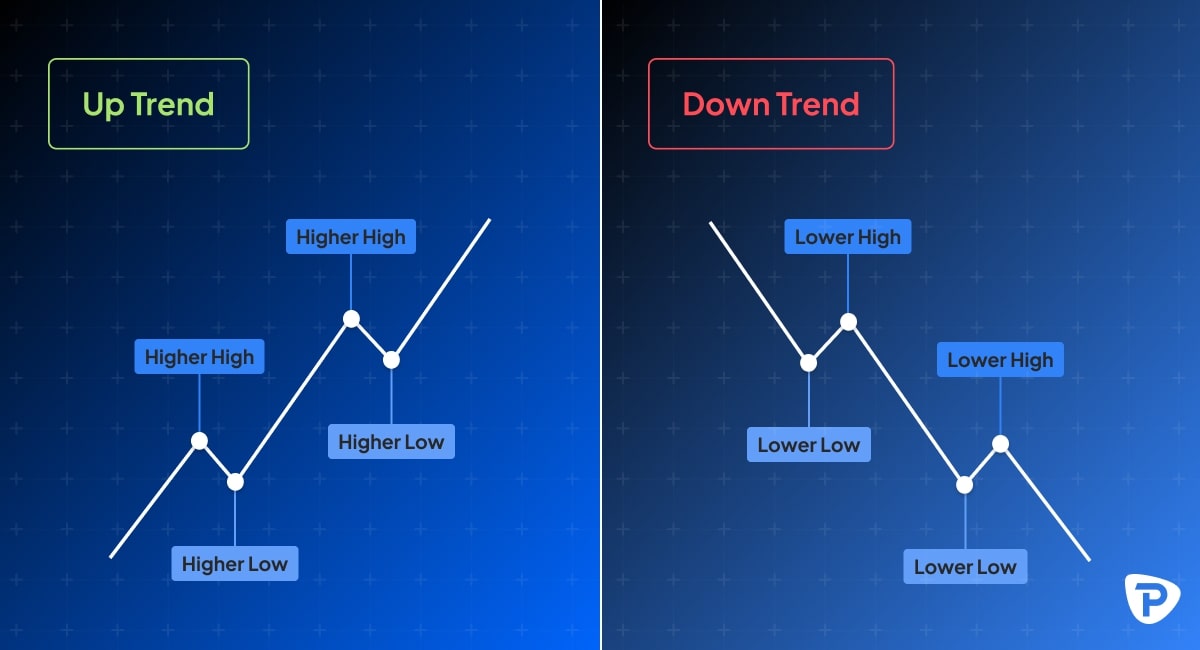 Visual comparison of an uptrend and downtrend in trading, with the uptrend showing a pattern of higher highs and higher lows, and the downtrend displaying a pattern of lower highs and lower lows, on a blue background with a Pepperstone logo.