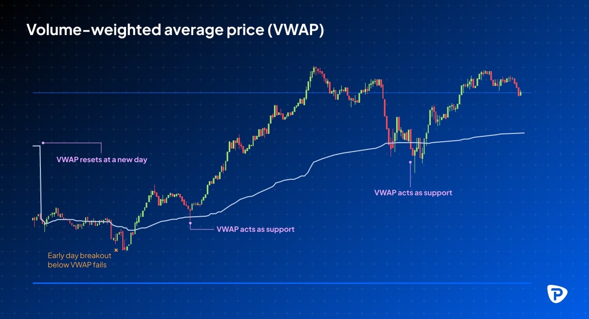 Line chart illustrating Volume-Weighted Average Price (VWAP), showing its resets, support levels, and breakout points throughout a trading day.jpg