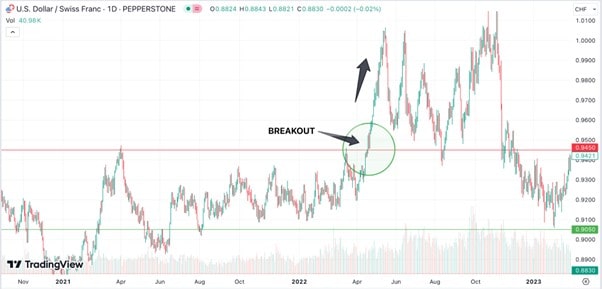 breakout signal on trading chart