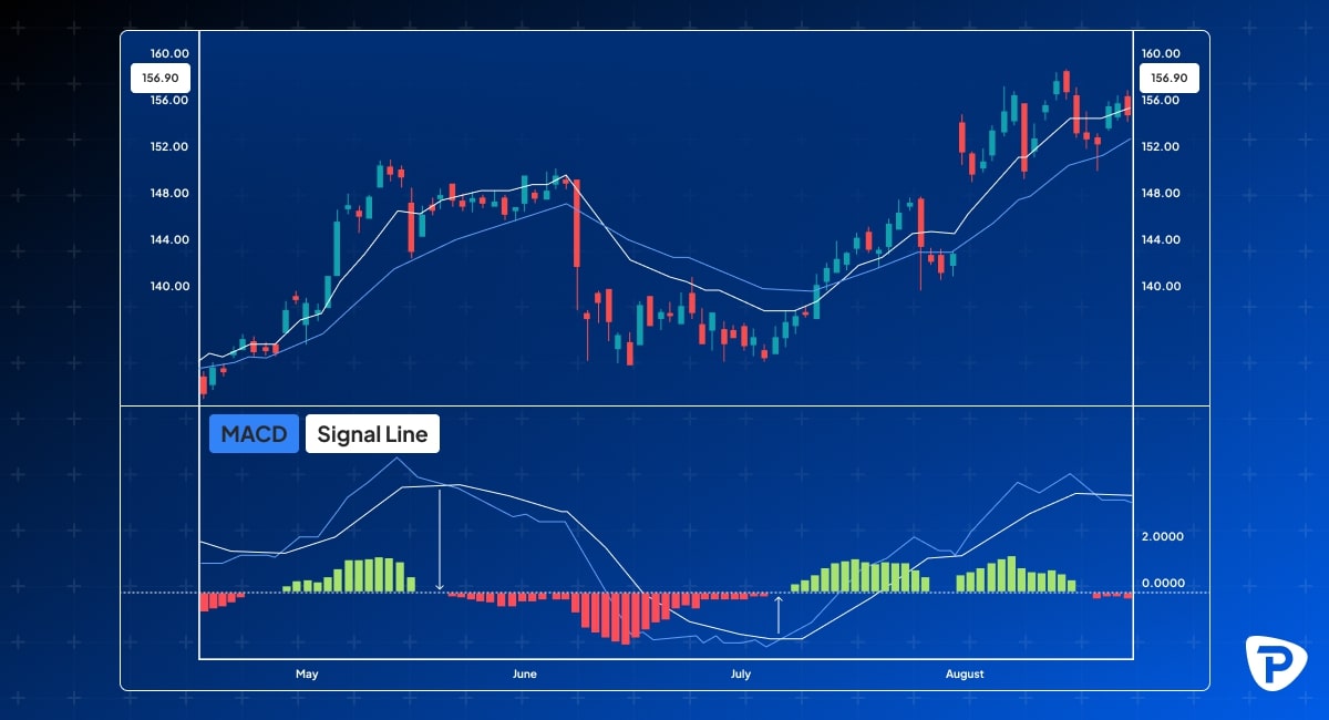 Chart displaying candlestick patterns with the MACD (Moving Average Convergence Divergence) indicator below. The MACD and signal line are plotted alongside a histogram showing momentum changes, displayed on a blue background with a Pepperstone logo