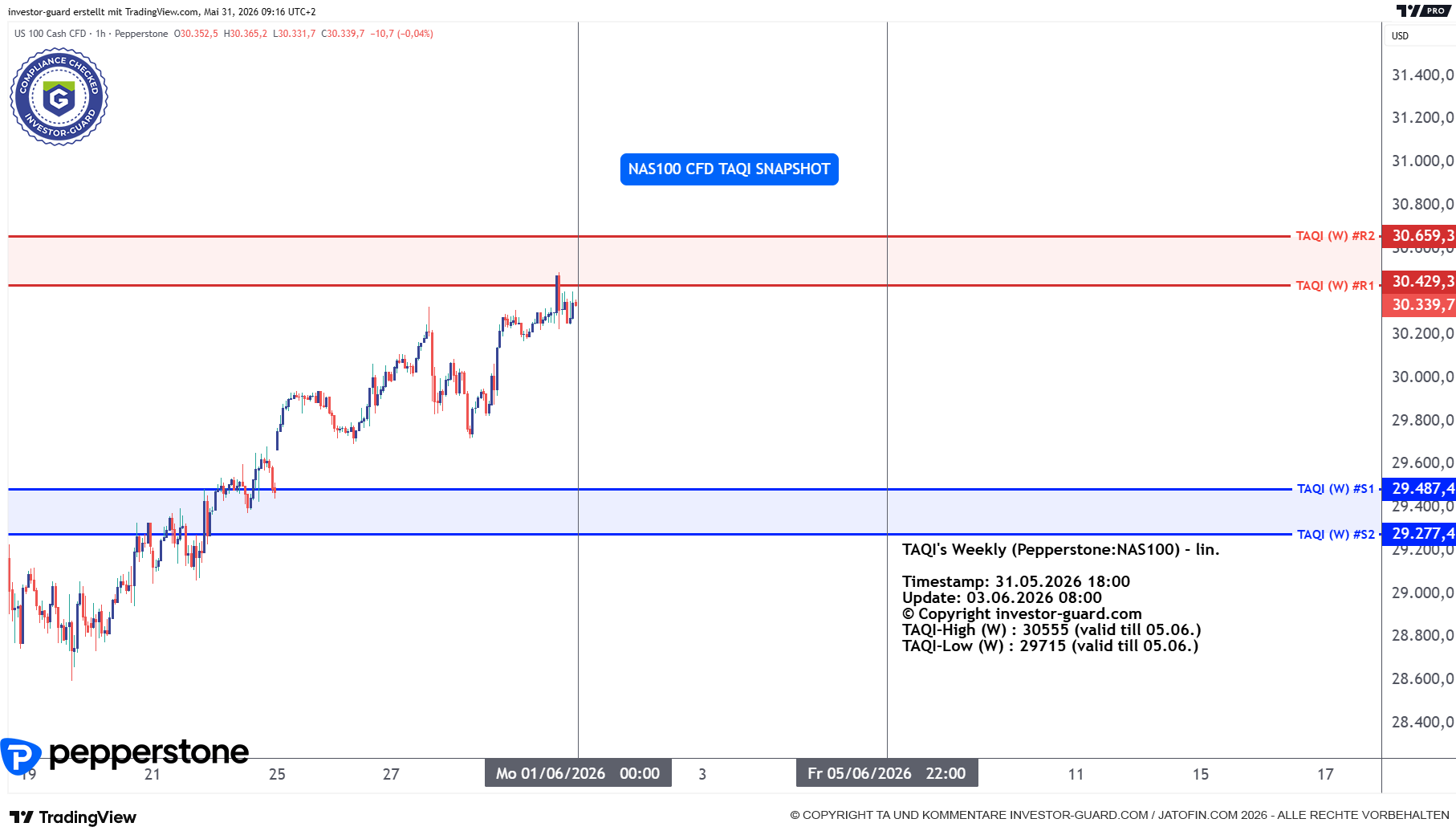NAS100 Index CFD von Pepperstone im Wochenchart