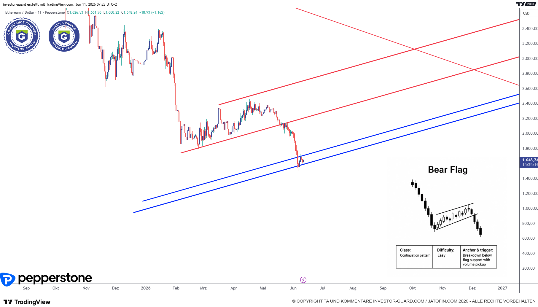 ETHUSD arbeitet Bärenflagge zu 123% ab.