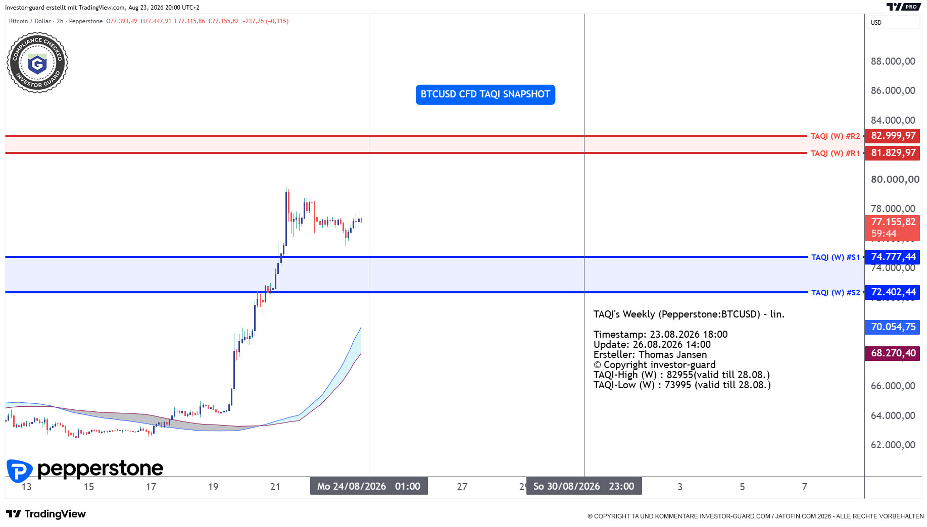 BTCUSD CFD von Pepperstone im Wochenchart