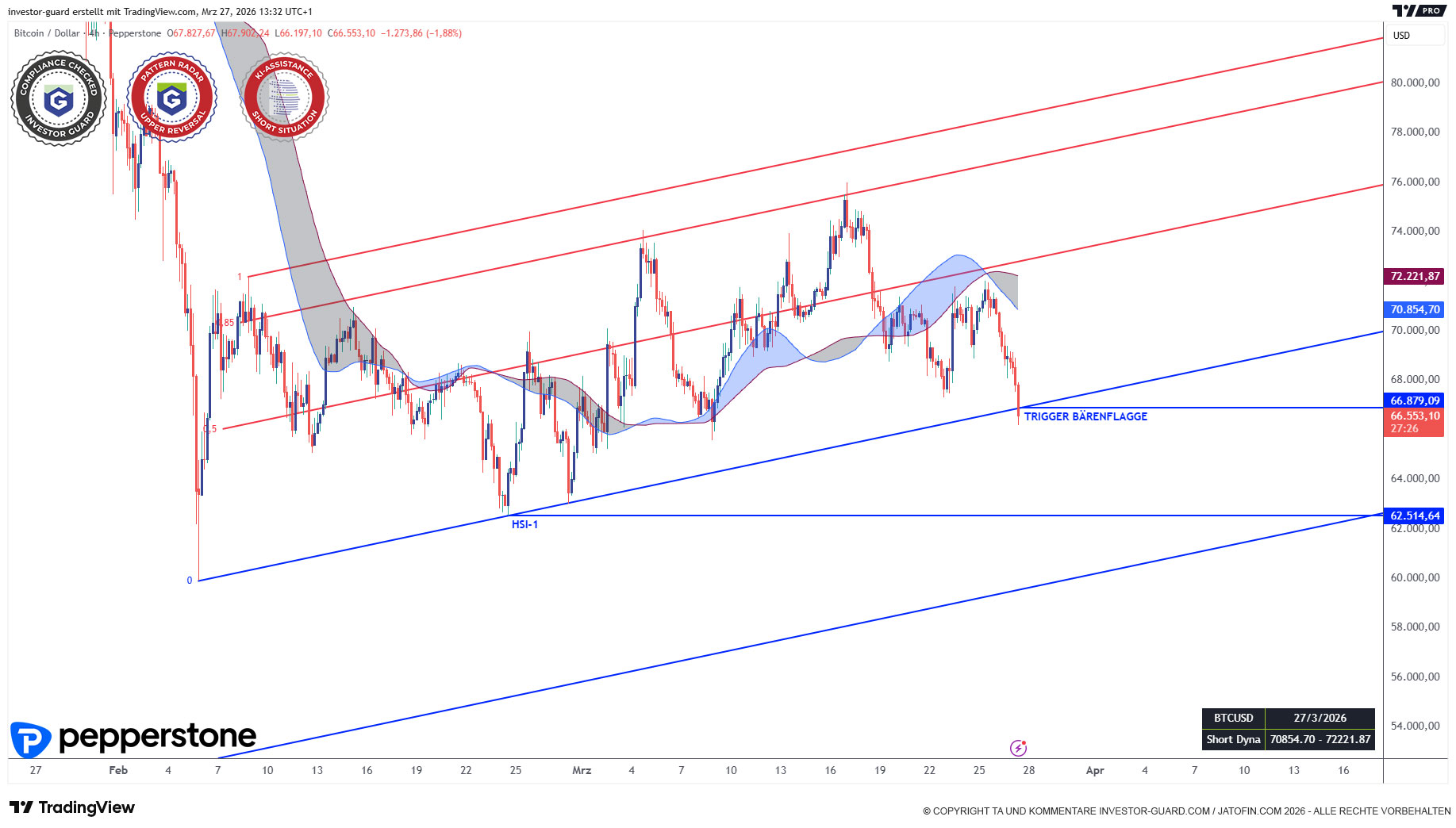 BITCOIN attackiert Bärenflagge