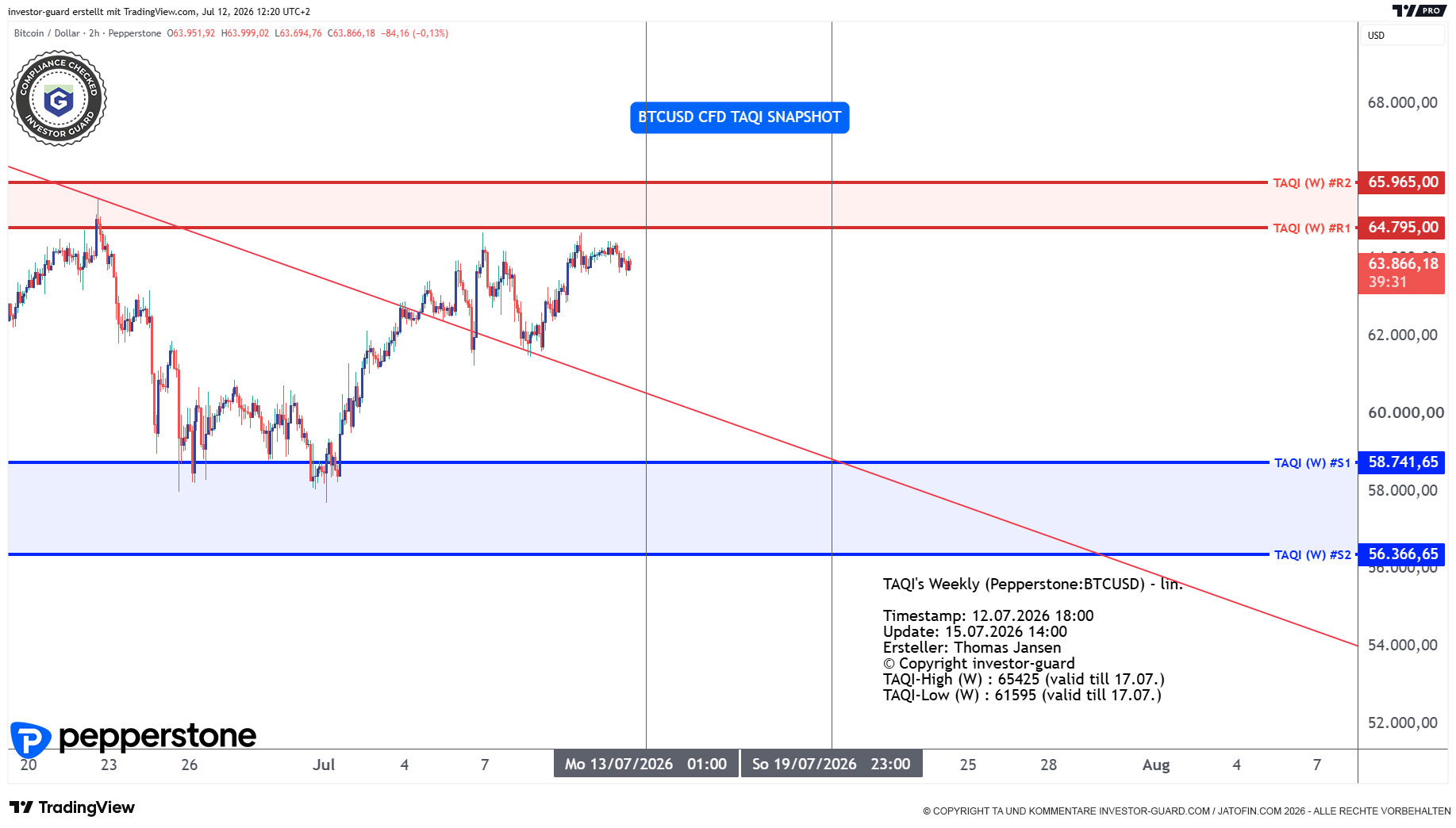 BTCUSD CFD von Pepperstone im Wochenchart