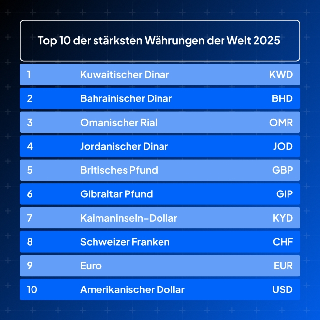 Die 10 stärksten Währungen der Welt (2025)