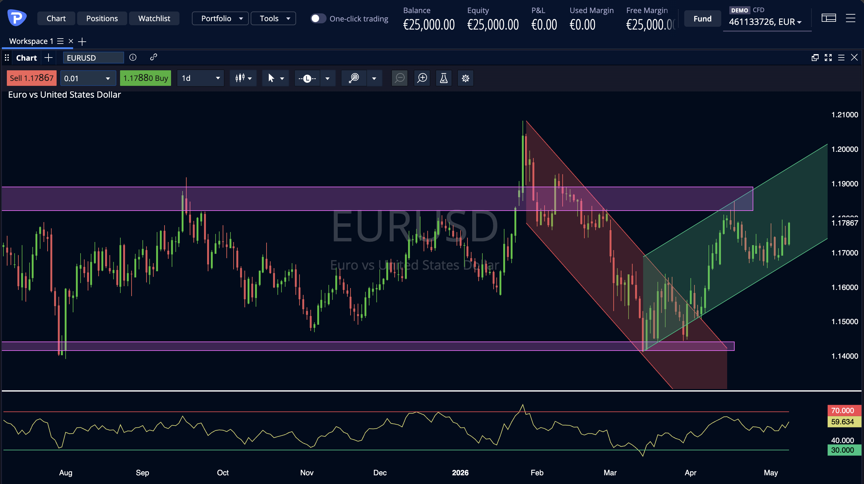EURUSD