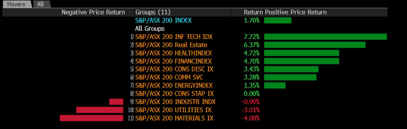 Negative/Positive Price Return