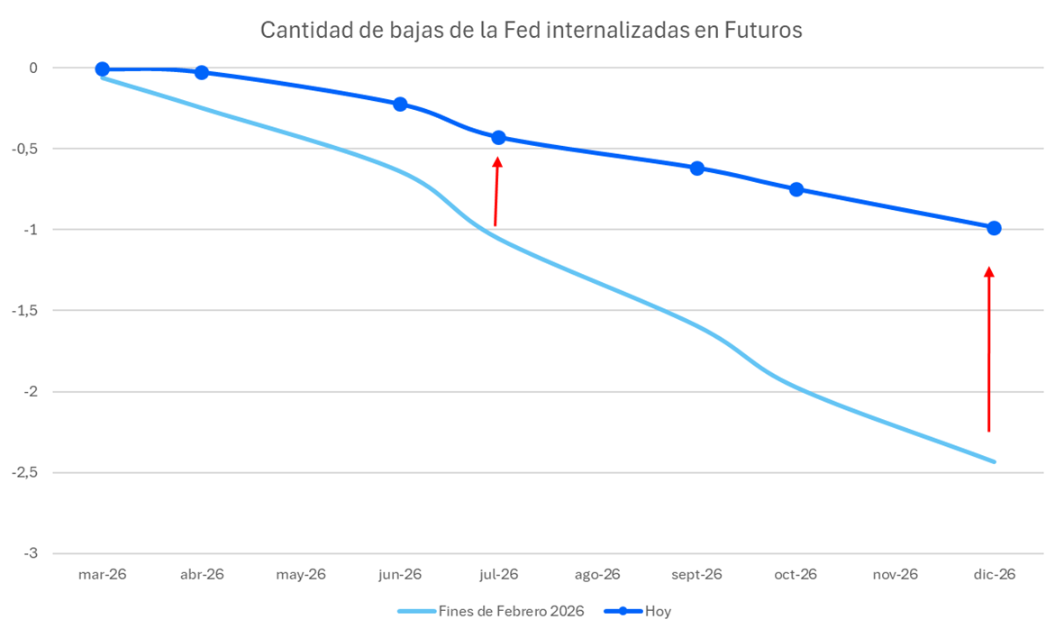 Cantidad_de_bajas_de_la_Fed_internalizadas_en_futuros.png