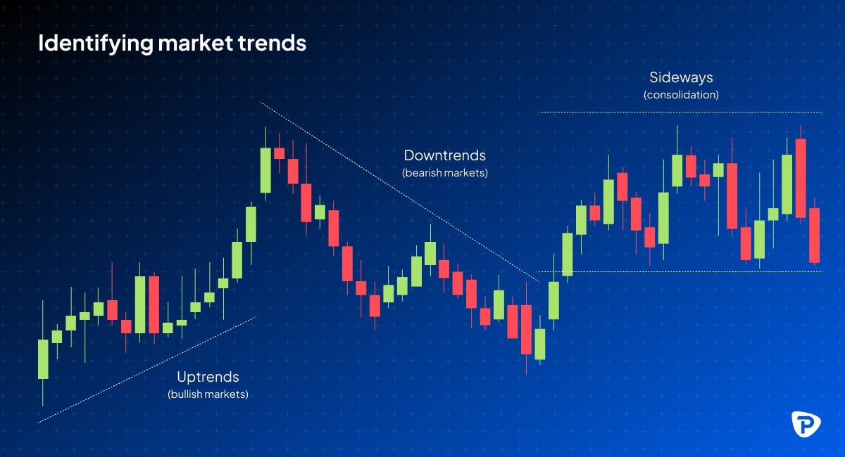 A financial chart illustrating market trends uptrends (bullish), downtrends (bearish), and sideways (consolidation).jpg