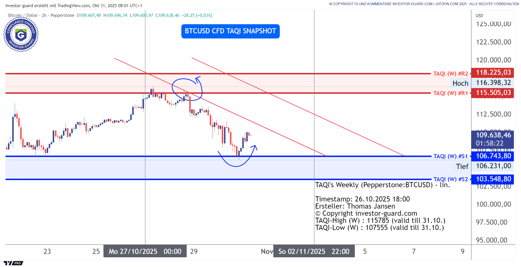 BITCOIN läuft klar nach Technik