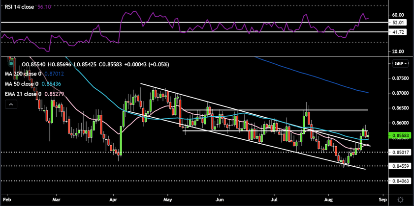 EURGBP ready to move lower?