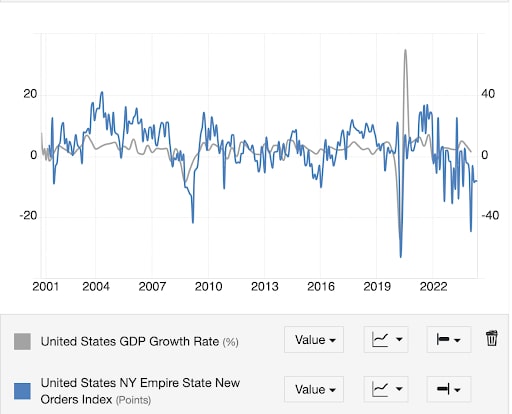 Ein Screenshot zeigt die Wachstumsrate des US-BIP im Vergleich zum US NY Empire State New Orders Index von 2001 bis 2022.jpg