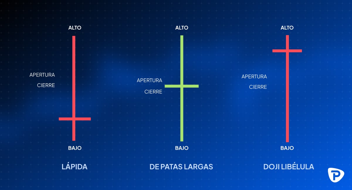 Three candlestick patterns illustrated Lápida, De Patas Largas, and Doji Libélula, showcasing their high and low price levels-min.jpg