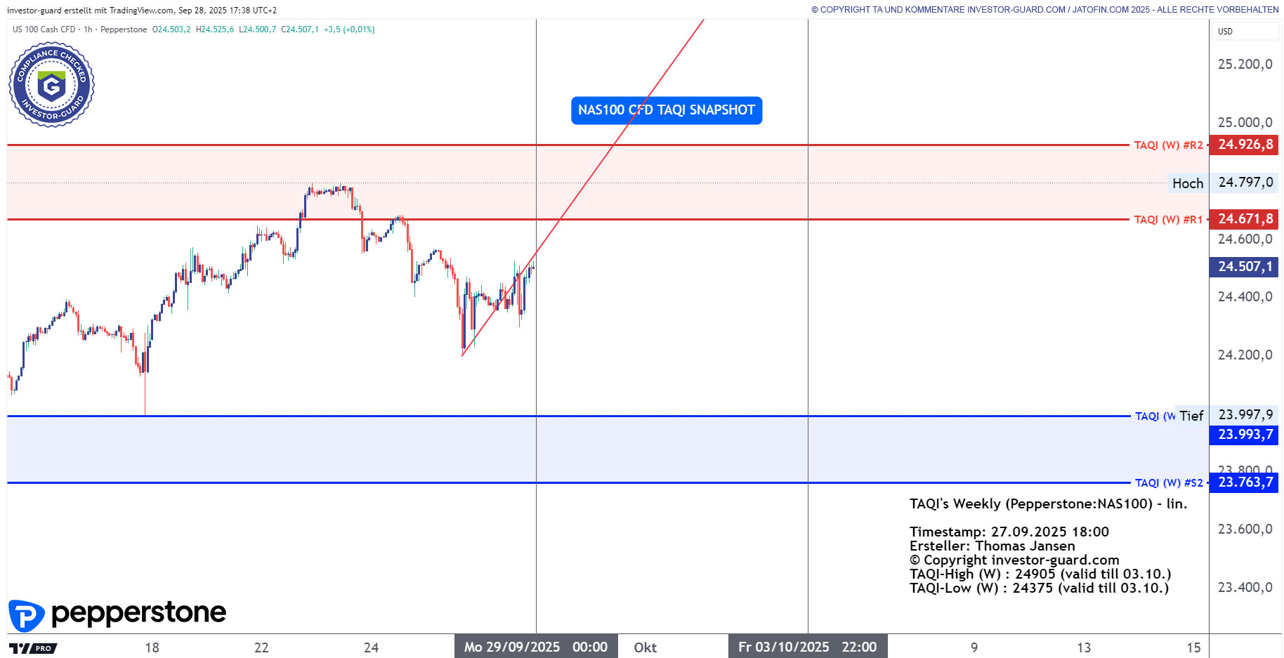 NAS100 Index CFD von Pepperstone im Wochenchart