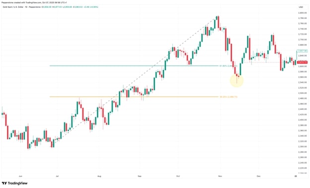 A candlestick chart showing gold prices from June to December, highlighting key support levels and a recent price dip in November.jpg