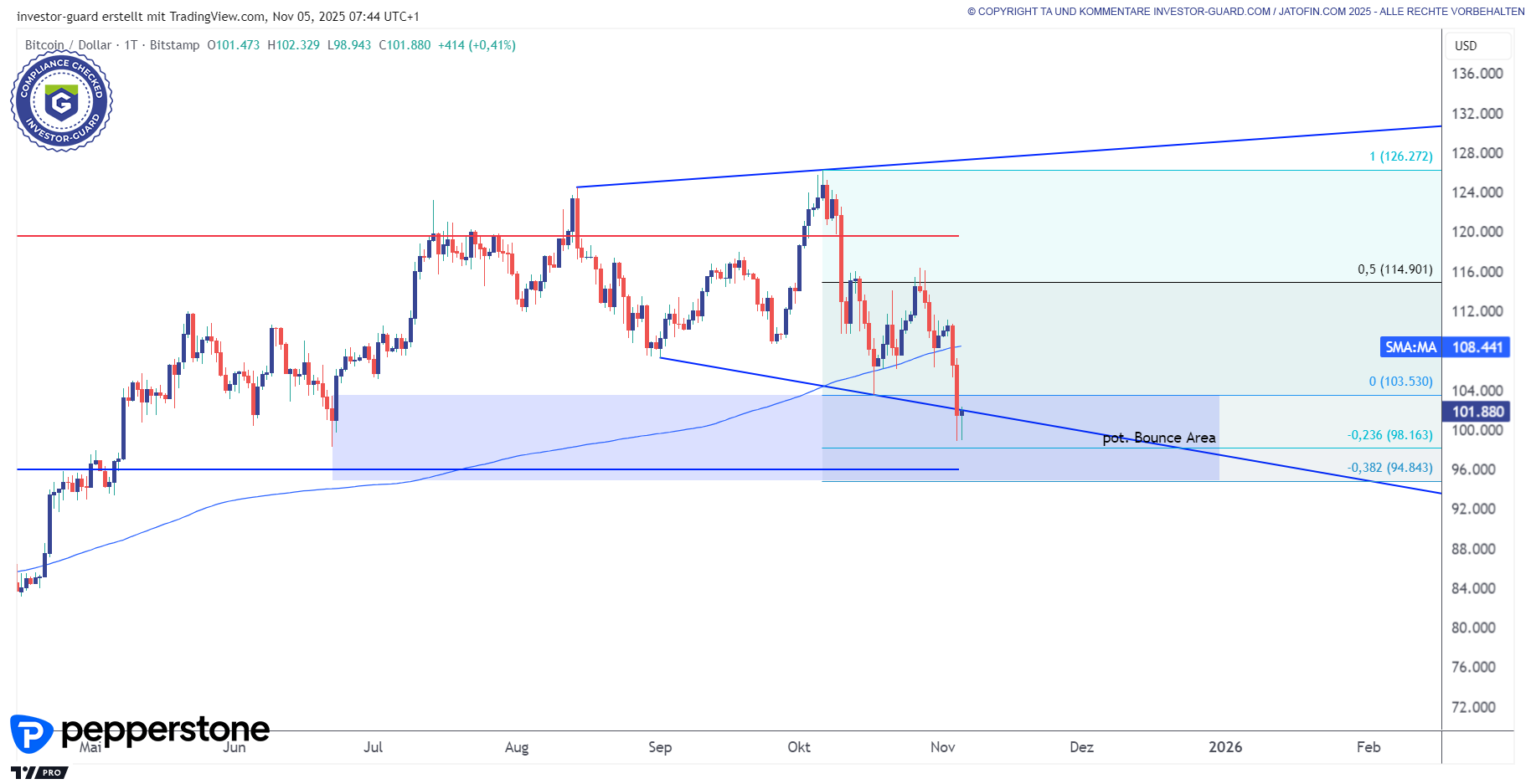 BITCOIN testet runde Marke