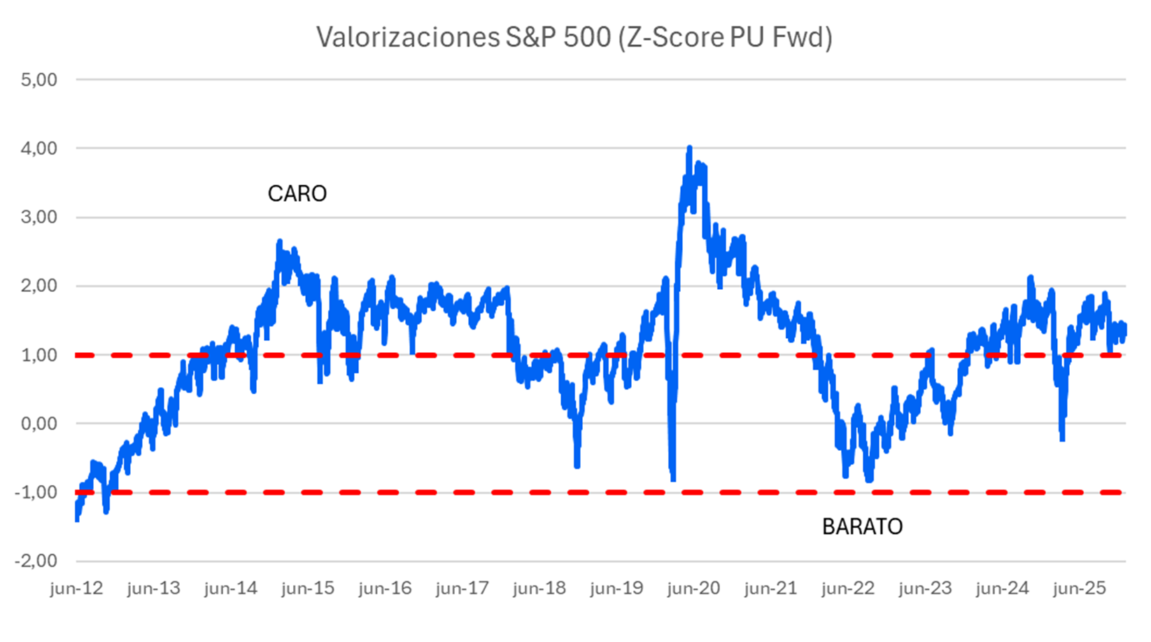 valorizacion_sp500.png