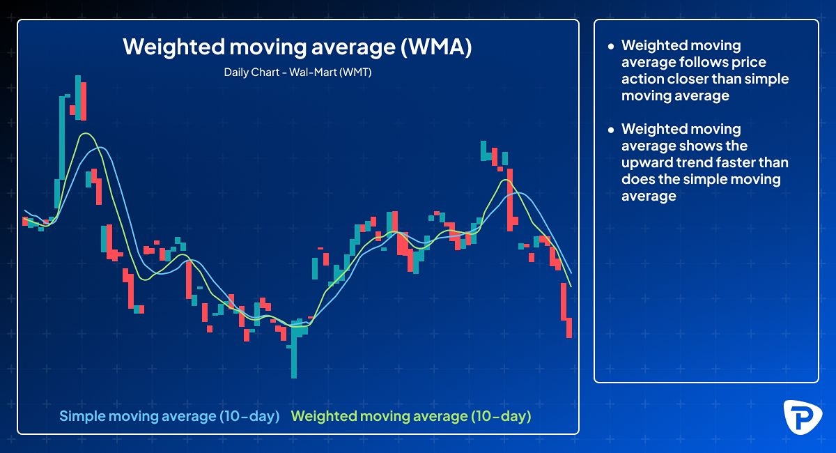 Chart illustrating Wal-Mart's daily stock prices with simple and weighted moving averages. Text notes weighted average tracks trends faster than simple.jpg