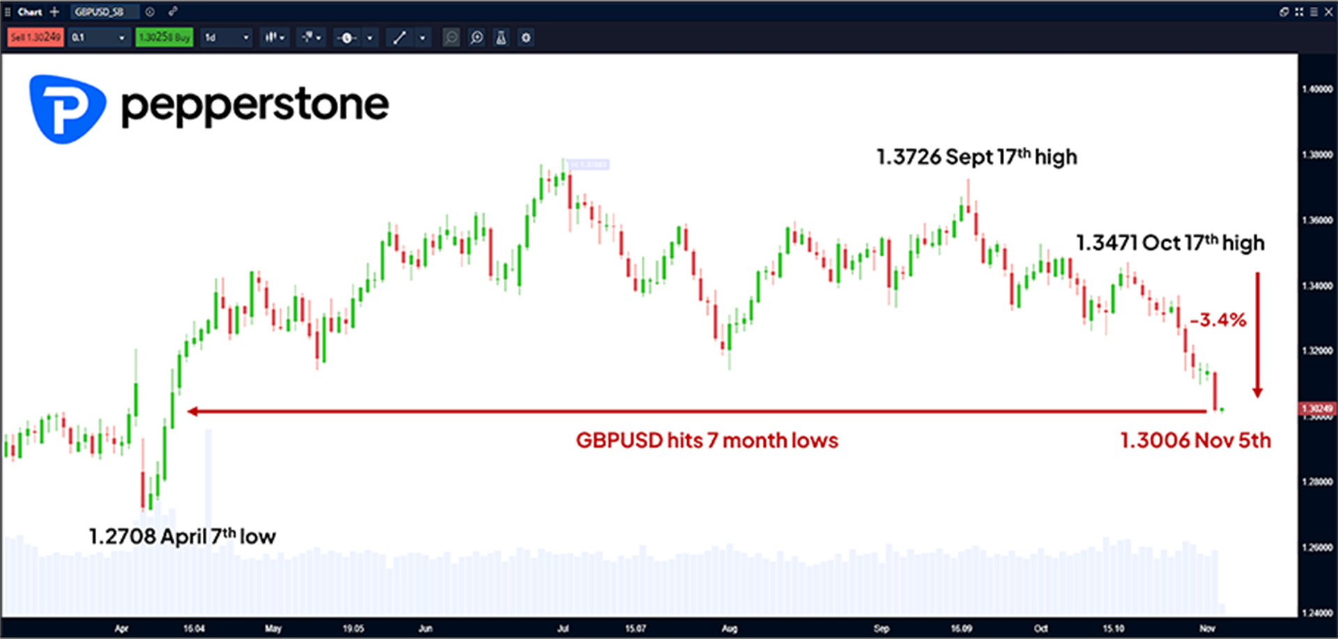 GBPUSD Daily Chart