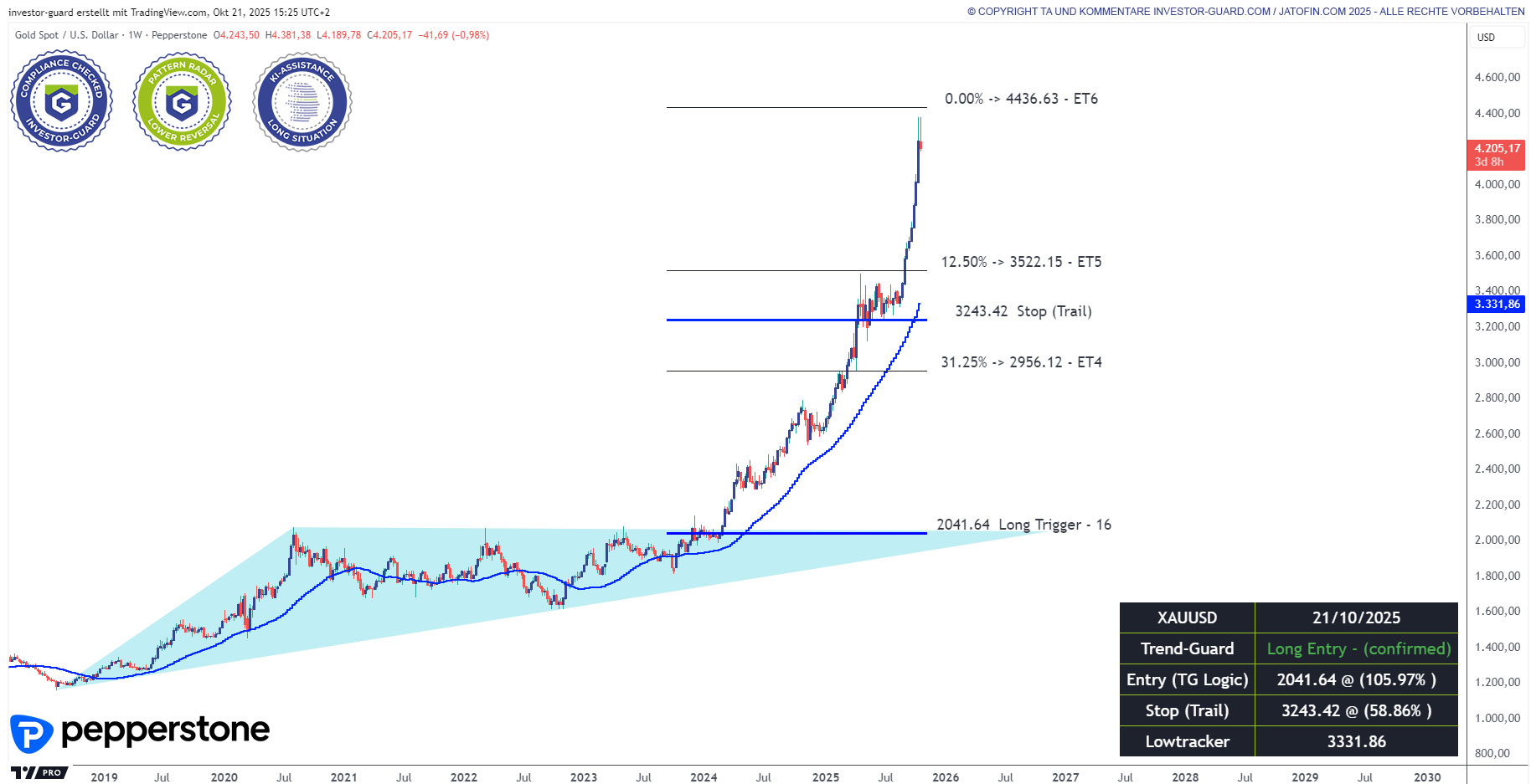 XAUUSD im Wochenchart (TGS Trend Folge)