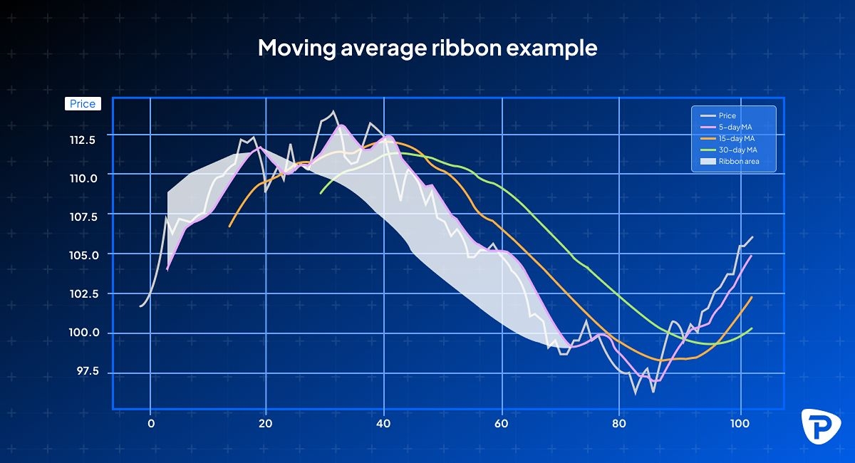 Graph depicting a moving average ribbon with price trends, featuring 5-day, 15-day, and 30-day moving averages and a shaded ribbon area.jpg