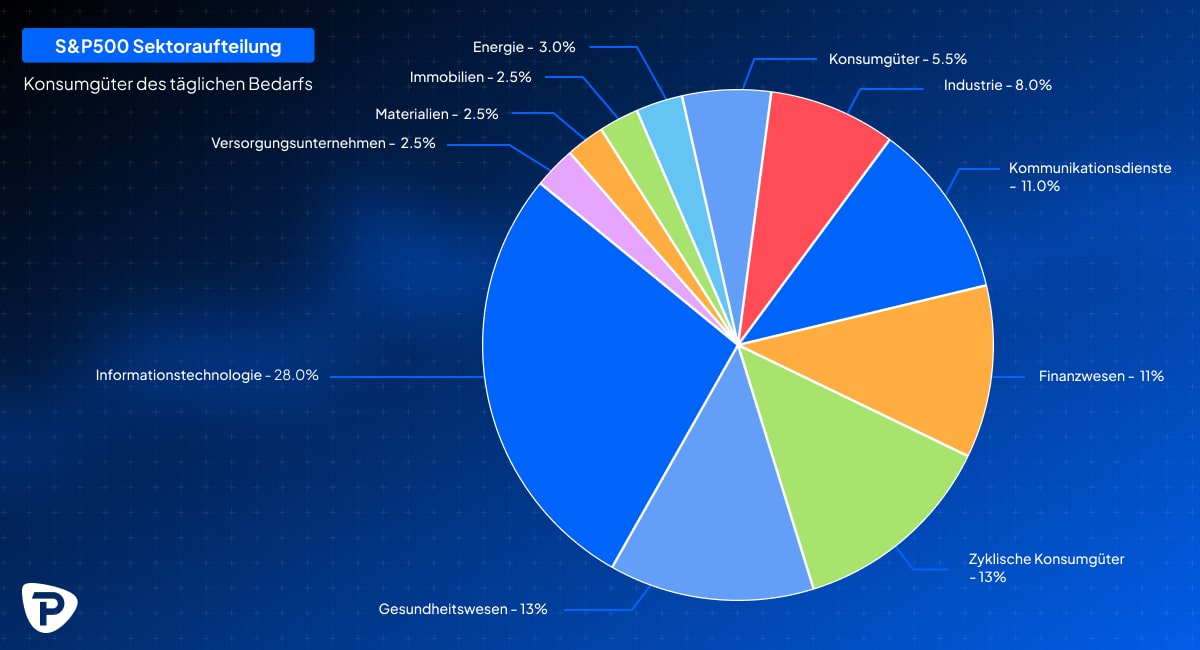 Pie chart illustrating the S&P 500 sector distribution, highlighting Information Technology at 28%, followed by Finance and Healthcare-min.jpg