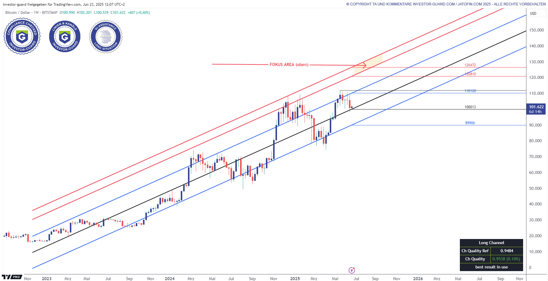 BITCOIN im Sommer 2026