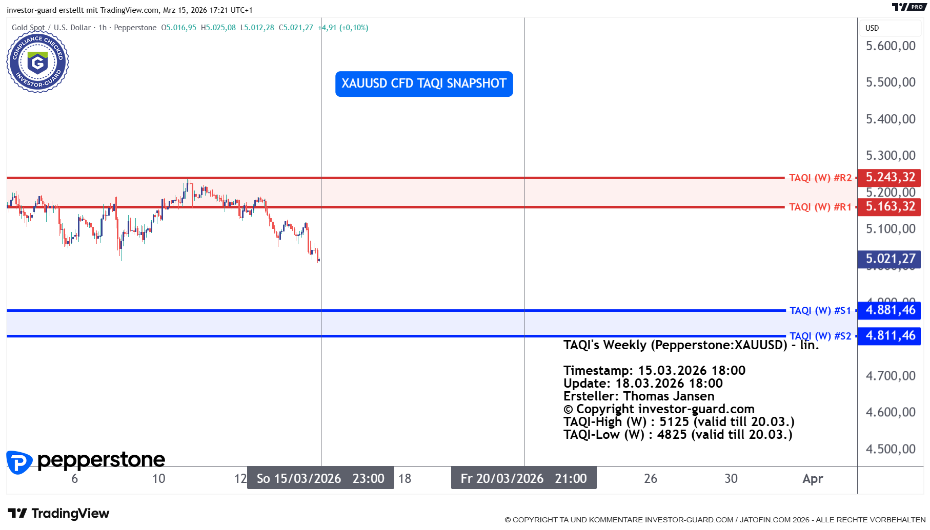 XAUUSD CFD von Pepperstone im Wochenchart