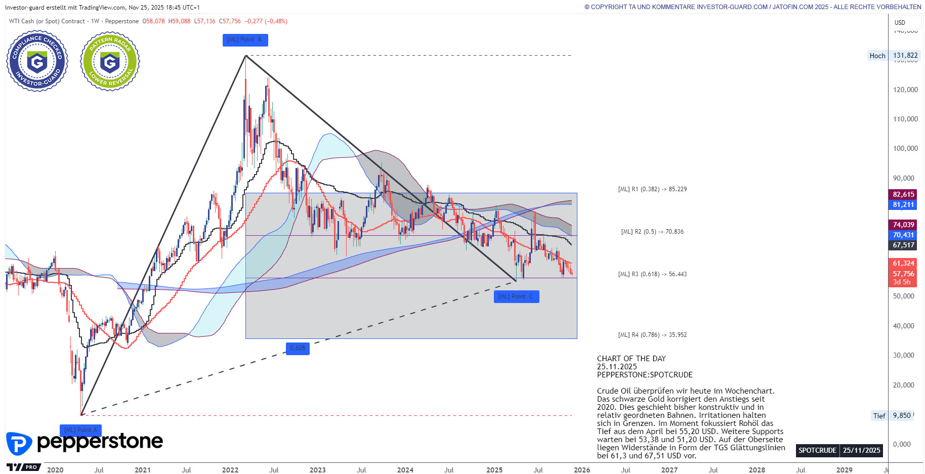 CRUDE OIL SPOT flirtet mit dem Jahrestief