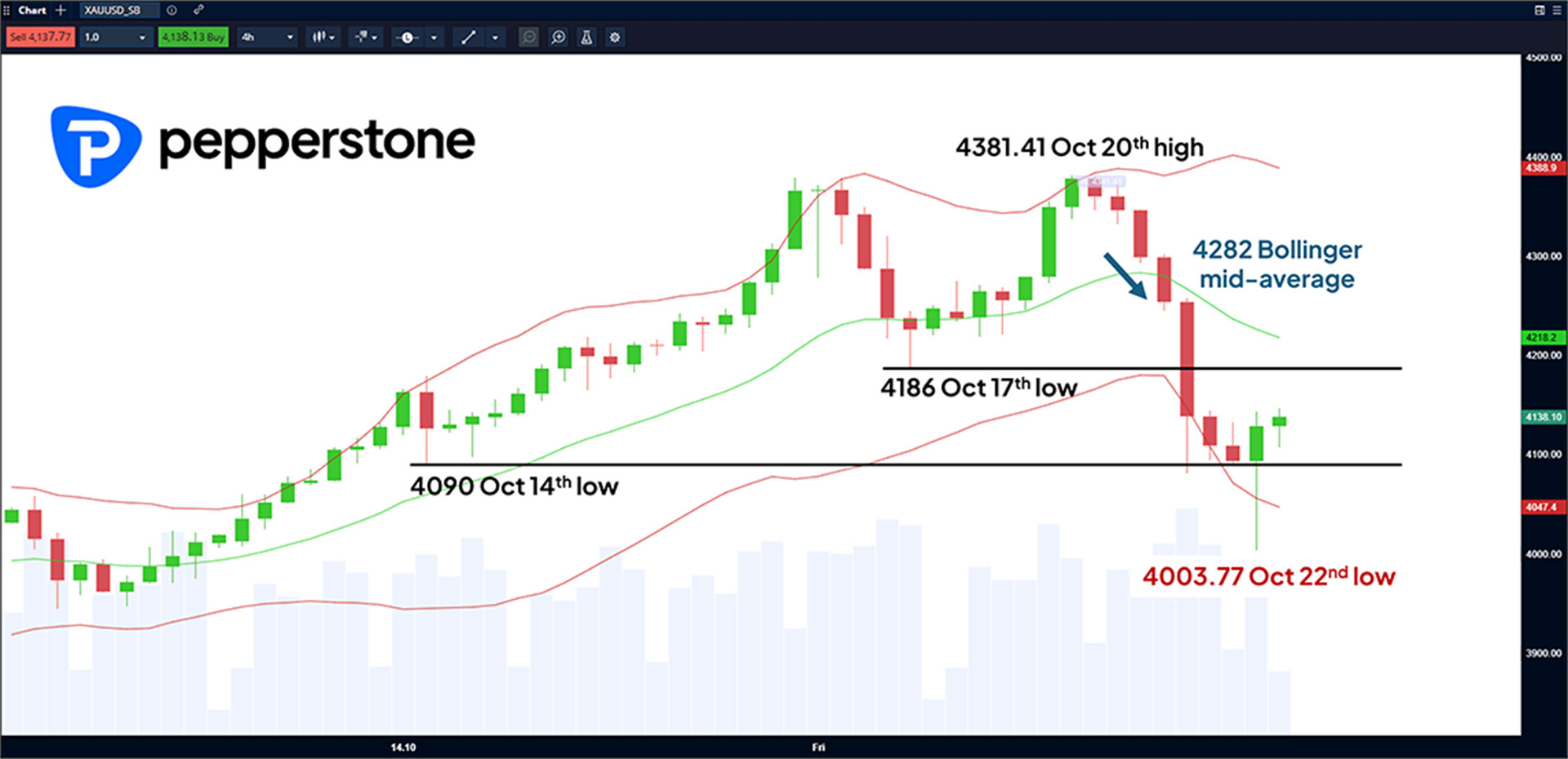 Stock chart from Pepperstone showing price fluctuations with green and red candle bars. Key points: Oct 14 low 4090, Oct 20 high 4381.41, Bollinger mid-average 4282, Oct 22 low 4003.77. Background features Bollinger Bands and volume bars.