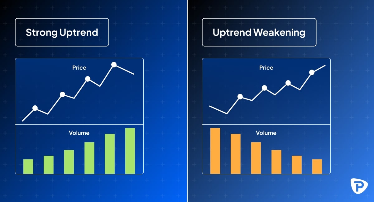 Side-by-side comparison of a strong uptrend and a weakening uptrend in trading. The strong uptrend shows rising prices accompanied by increasing volume, while the weakening uptrend shows rising prices with decreasing volume, displayed on a blue background with a Pepperstone logo.